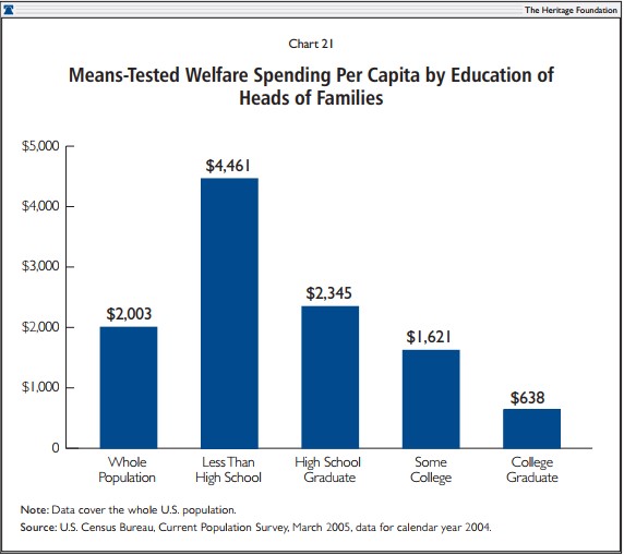 Means-Tested Welfare Spending Per Capita by Education of Heads of Families