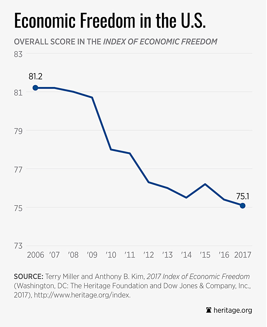 Economic Freedom