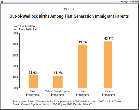 Out-of-Wedlock Births Among First Generation Immigrant Parents