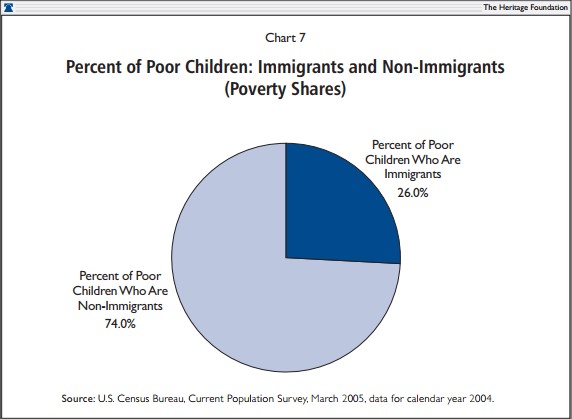 Percent of Poor Children Immigrants and Non-Immigrants (Poverty Shares)
