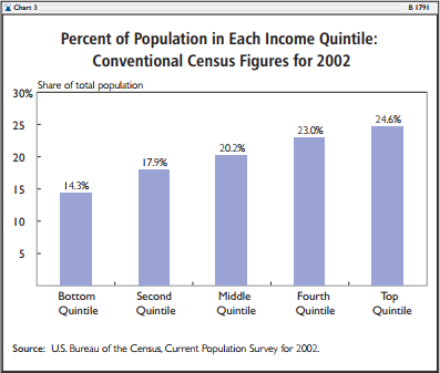 Percent of Population in Each Income Quintile