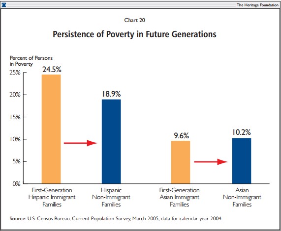 Persistence of Poverty in Future Generations