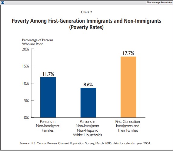 Poverty Among First-Generation Immigrants and Non-Immigrants (Poverty Rates)