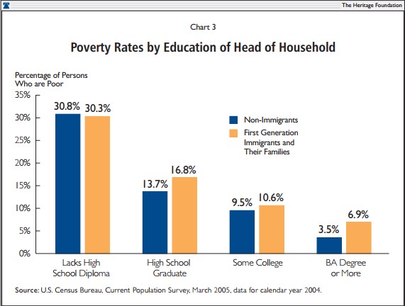 Poverty Rates by Education of Head of Households
