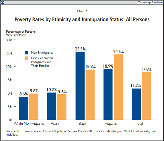 Poverty Rates by Ethnicity and Immigration Status: All Persons