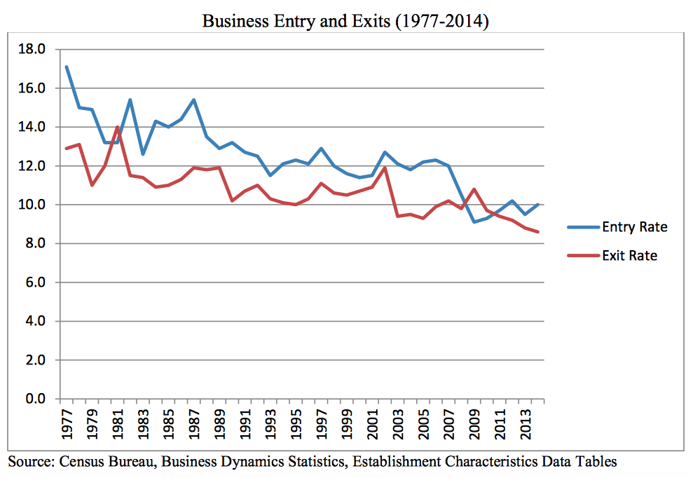 Business Entry and Exits (1977-2014)