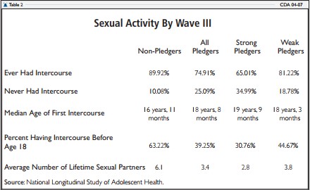 Sexual Activity By Wave III