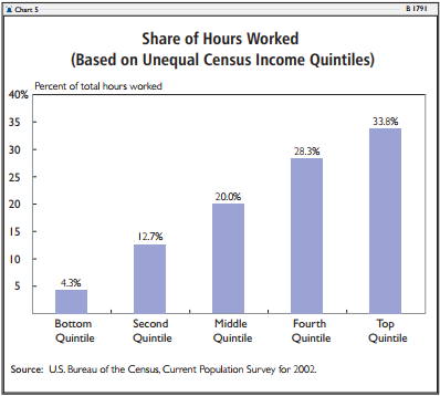 Share of Hours Worked