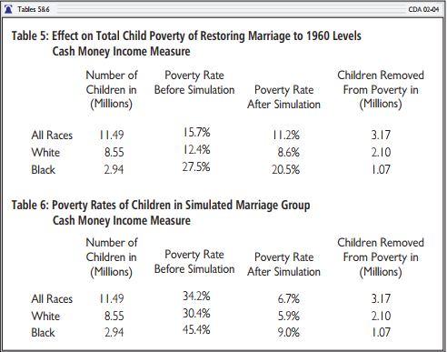 Effect on Child Poverty Through Restoring Marriage