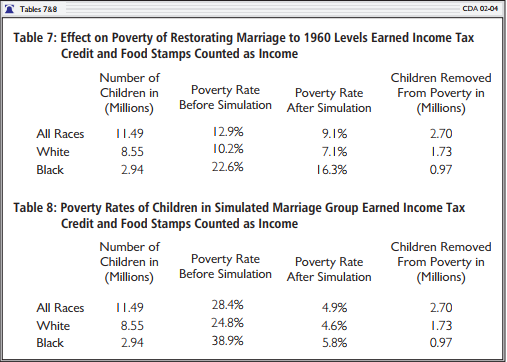 Effect on Poverty on Restoring Marriage
