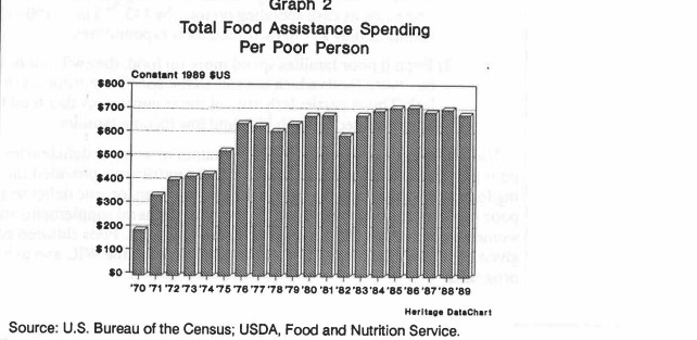 Total Food Assistance Spending