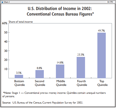 U.S. Distribution of Income in 2002