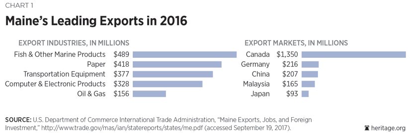 Maine’s Leading Exports in 2016