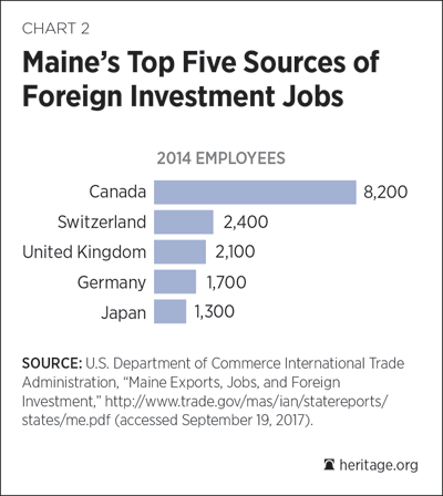 Maine’s Top Five Sources of Foreign Investment Jobs