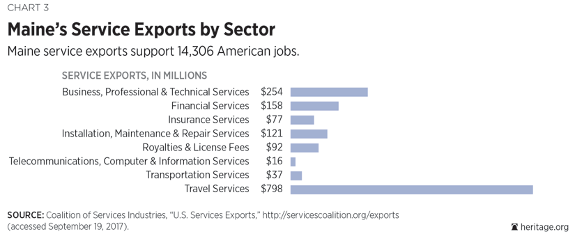 Maine’s Service Exports by Sector