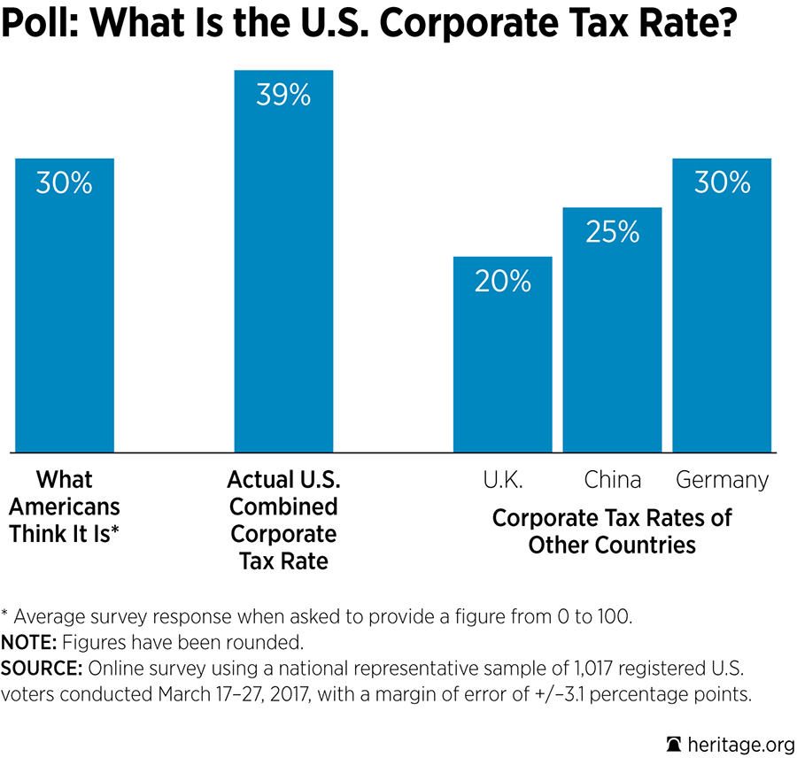 Poll: What Is the U.S. Corporate Tax Rate?