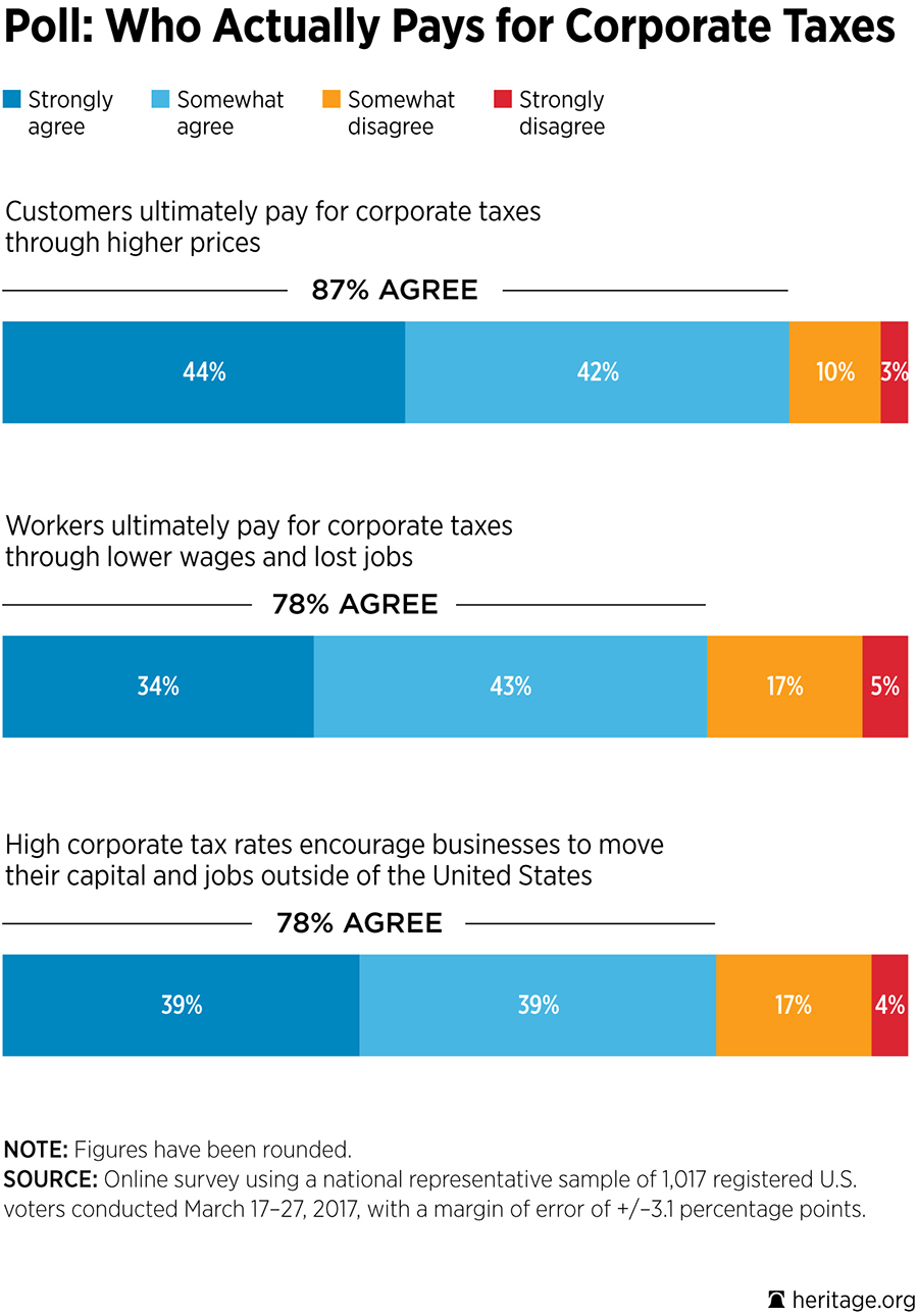 Poll: Who Actually Pays for Corporate Taxes