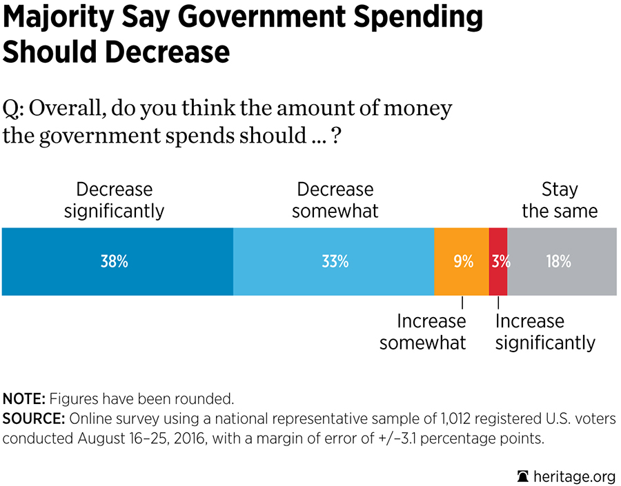 Majority Say Government Spending Should Decrease
