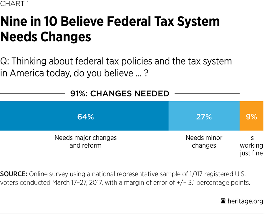 91% Believe Federal Tax System Needs Changes