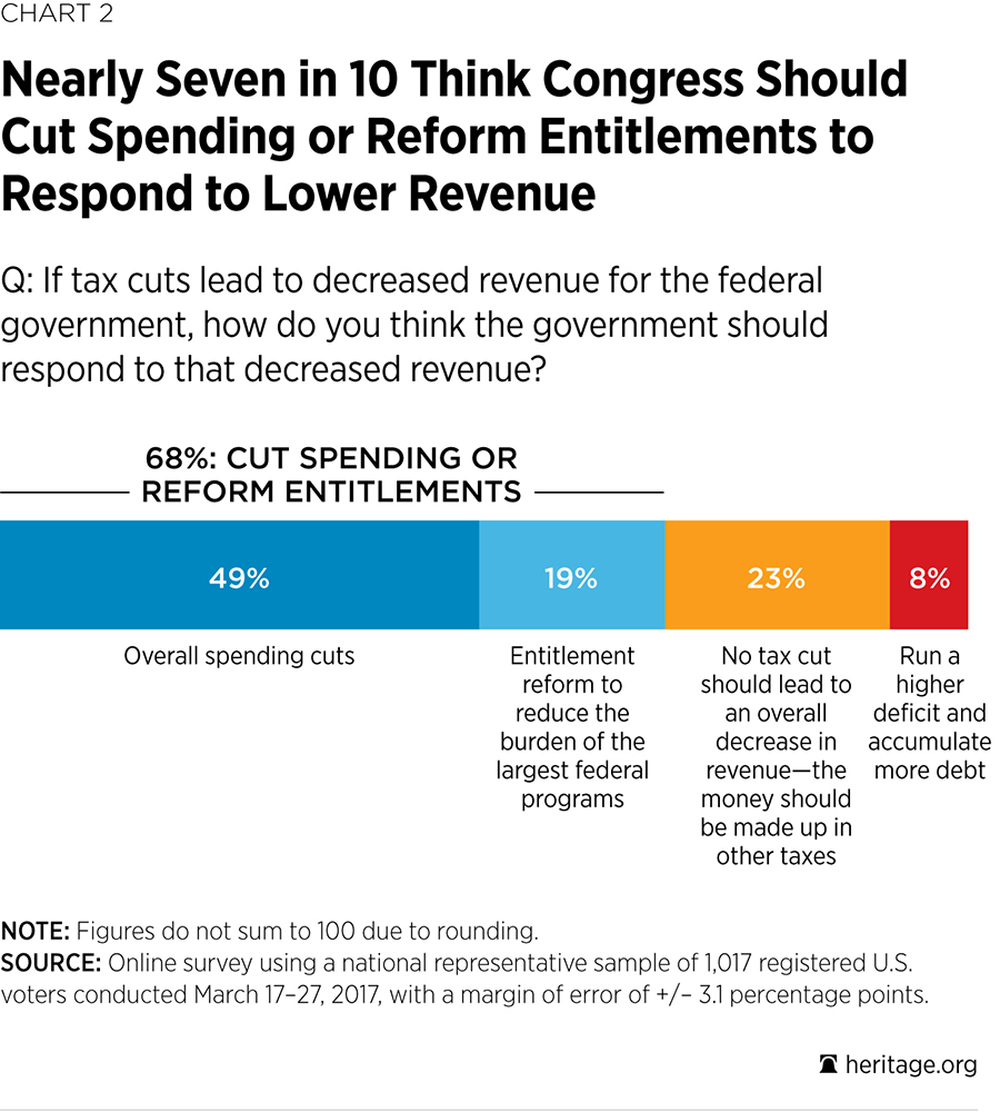 Nearly Seven in 10 Think Congress Should Cut Spending or Reform Entitlements to Respond to Lower Revenue