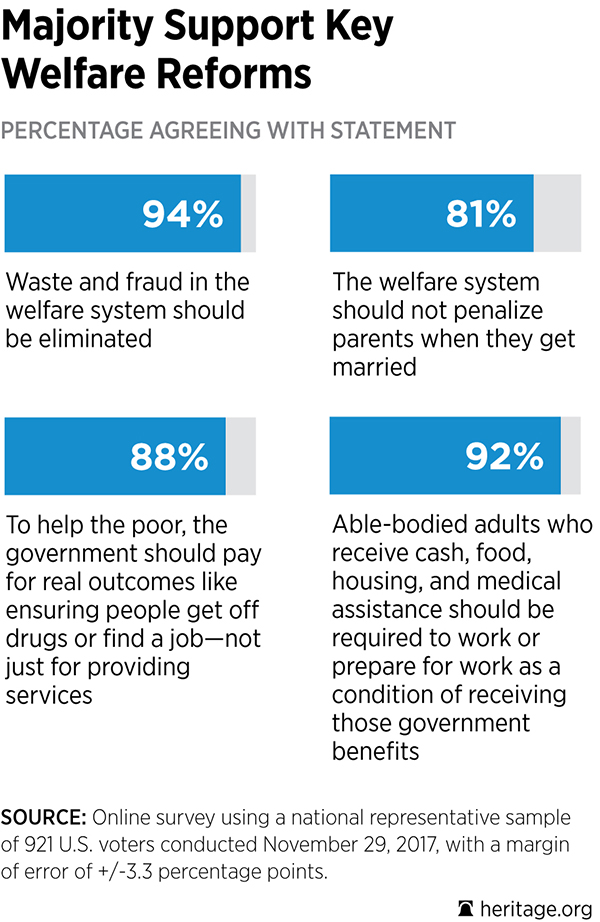 Welfare Reform Poll Chart 1