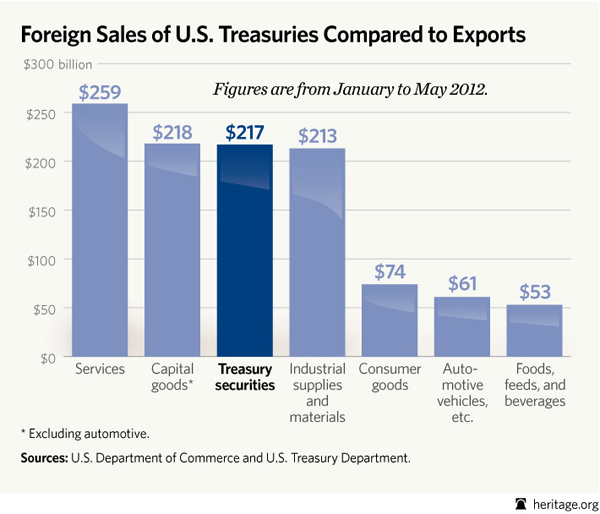 foreign sales of US treasuries compared to exports