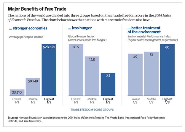 major benefits of free trade