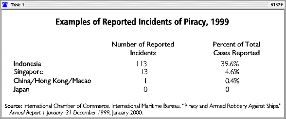 Examples of Reported Incidents of Piracy, 1999