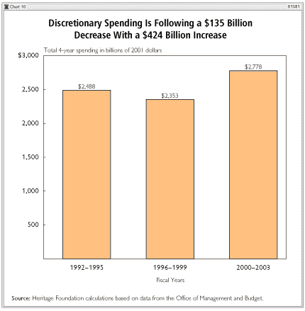 Discreationary Spending is Following a $135 billion decrease with a $424 billion increase