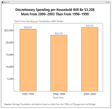 Discreationary Spending per household will be $3,208