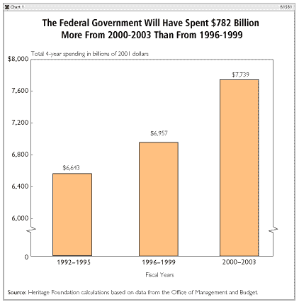 The Federal Government will have spent $782 million more