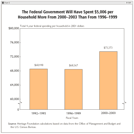 The Federal Government Will Have Spent $5,006 per household