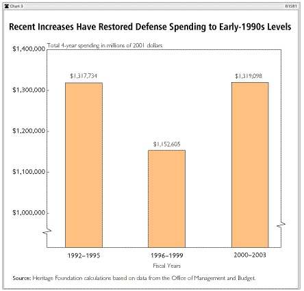 Recent Increases Have Restore Defense Spending
