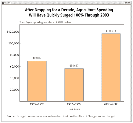 After Dropping for a decade, argiculture spending will have quickly surge 106%