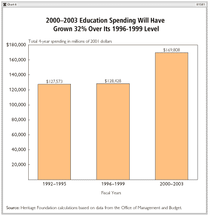 2000-2003 Education Spending will have grown 32% over
