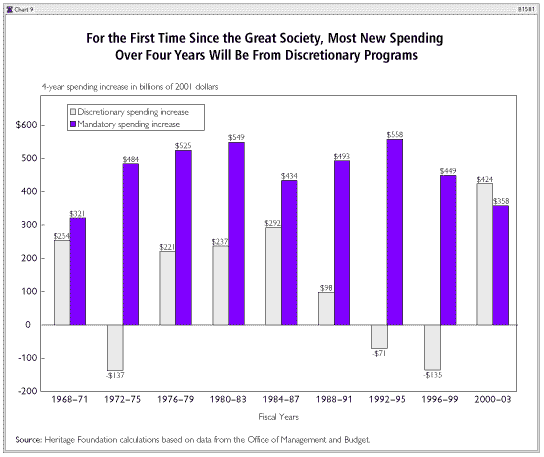 For the First Time Since the Great Society, Most Spending over Four years will be from discreationary spending
