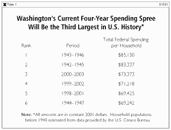 Washington Current 4-year spending Spree