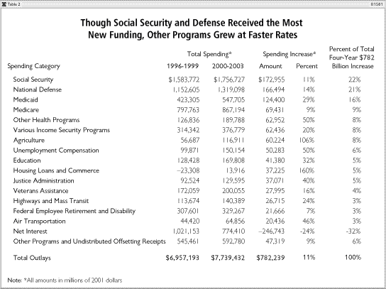 Though Social Security and Defense recieve the most funding