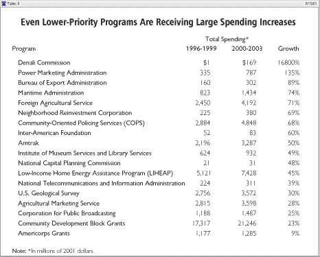 Even lower-priority programs are receiving large spending increases