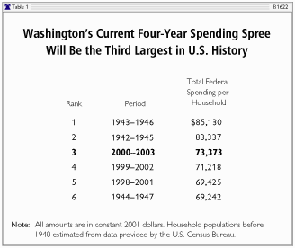 Washington's Current Four-Year Spending Spree