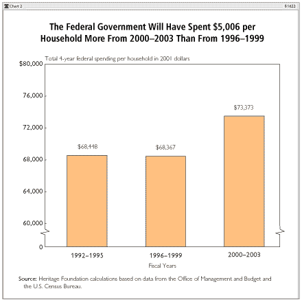The Federal Government Will Have Spent $5,006 per Household More From 2000-2003 Than From 1996-1999