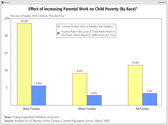 Effect of Increasing Parental Work on Child Poverty (By Race)