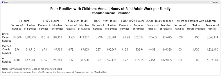 Poor Families with Children: Annual Hours of Paid Adult Work per Family