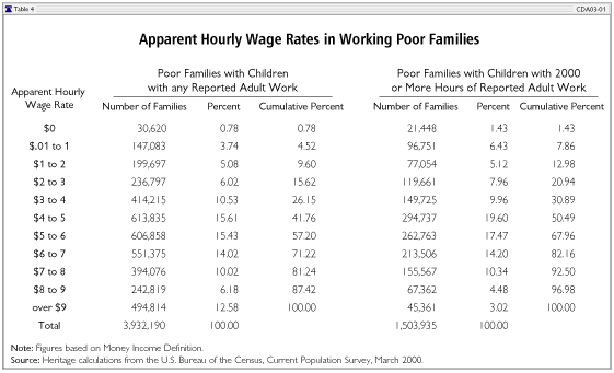 Apparent Hourly Wage Rates in Working Poor Families