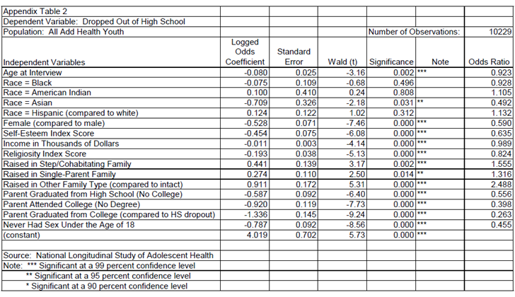 Dependent Variable: Dropped Out of High School