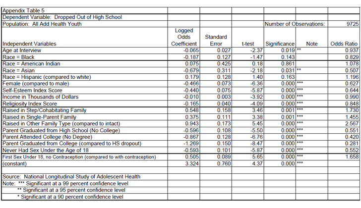 Dependent Variable: Dropped Out of High School