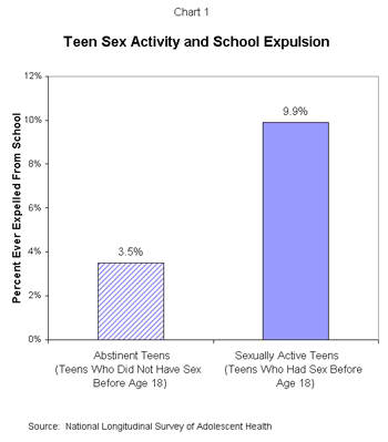 Teen Sex Activity and School Expulsion