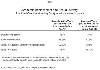 Academic Achievement and Sexual Activity: Predicted Outcomes Holding Background Variables Constant