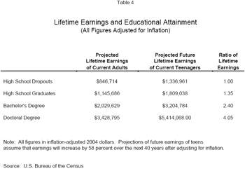 Lifetime Earnings and Educational Attainment (All Figures Adjusted for Inflation)