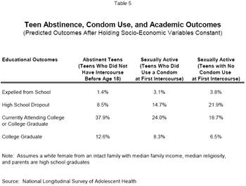 Teen Abstinence, Condom Use, and Academic Outcomes (Predicted Outcomes After Holding Socio-Economic Variables Constant)